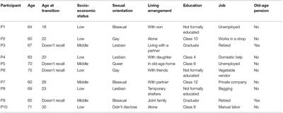 “The Graying Minority”: Lived Experiences and Psychosocial Challenges of Older Transgender Adults During the COVID-19 Pandemic in India, A Qualitative Exploration